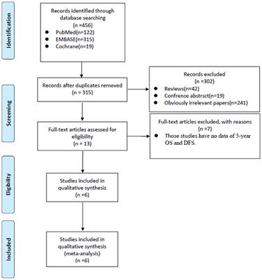 Wedge Resection vs. Stereotactic Body Radiation Therapy for Clinical Stage I Non-small Cell Lung Cancer: A Systematic Review and Meta-Analysis